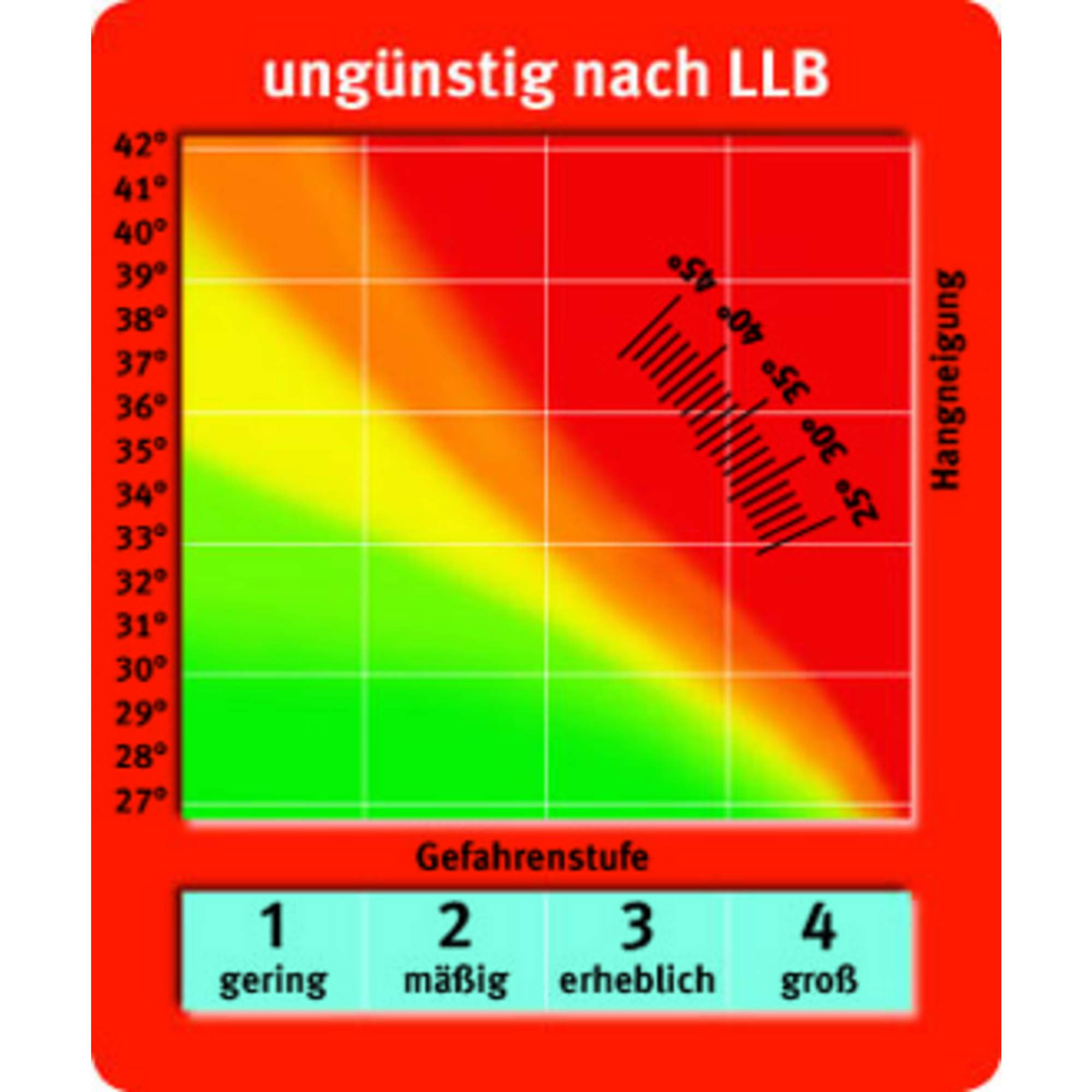 SNOWCARD. LAWINEN-RISIKO-CHECK
